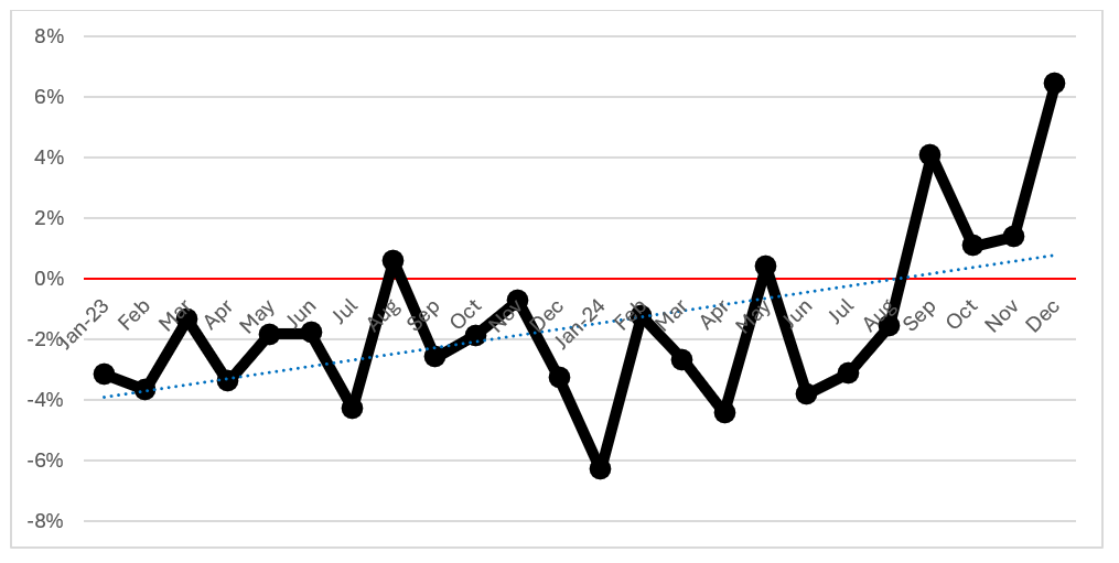 Graph showing an increase in growth over the past two years