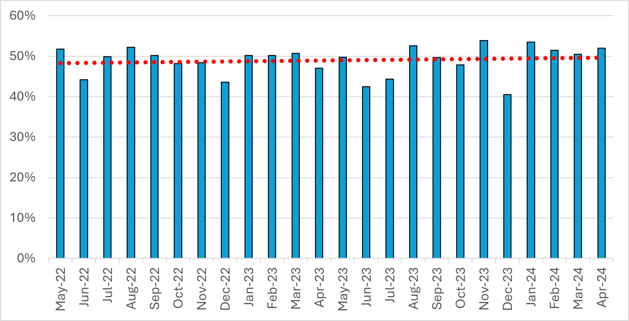 Month by month graphic from May 2022 to April 2024 showing the percentage of all items sold that had a discount applied against them