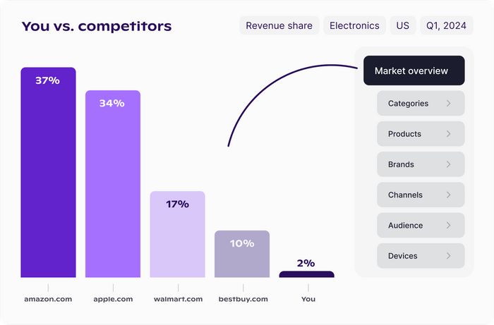 E-commerce Intelligence