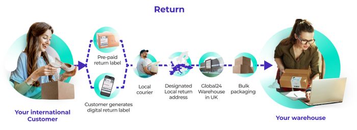 International Returns for e-commerce