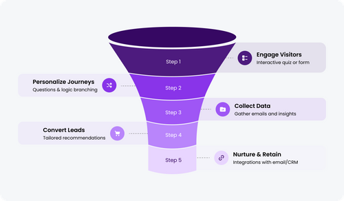 Onboarding Funnels