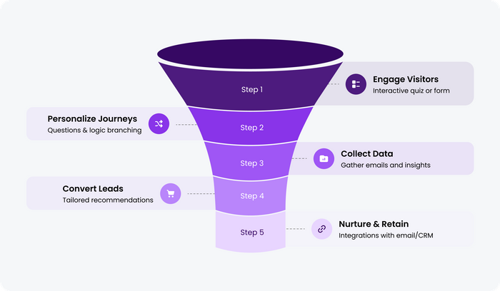 Onboarding Funnels