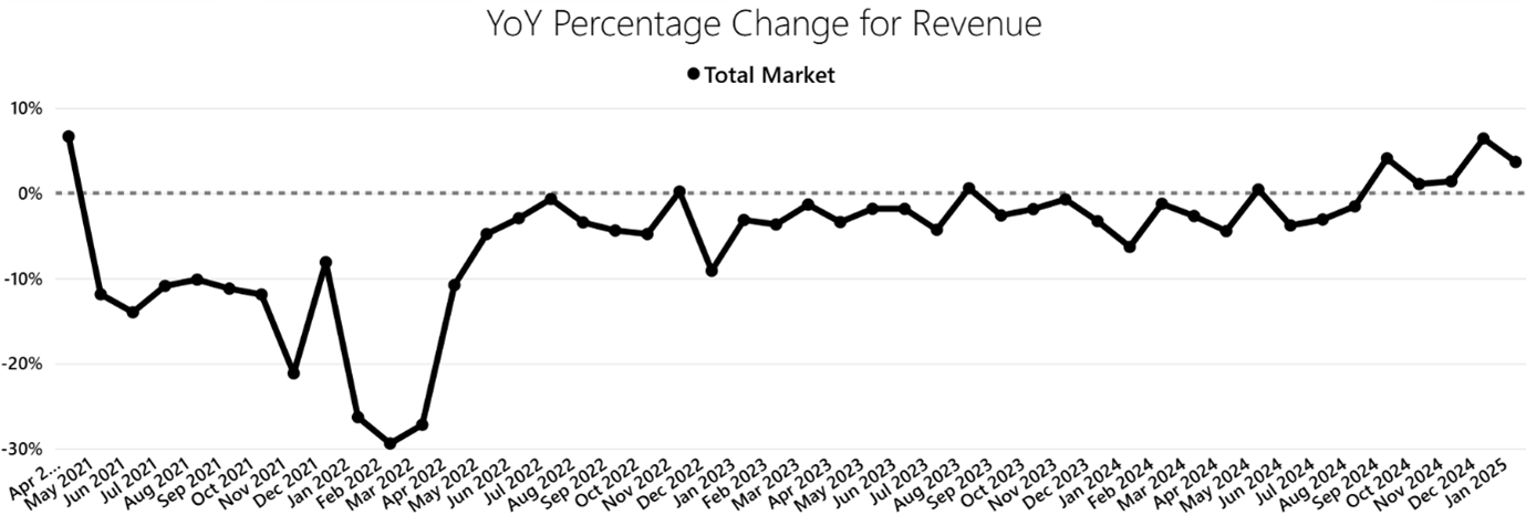 YoY percentage change for revenue - IMRG stat from April 2021 to January 2025 showing an upward stabilisation in the market
