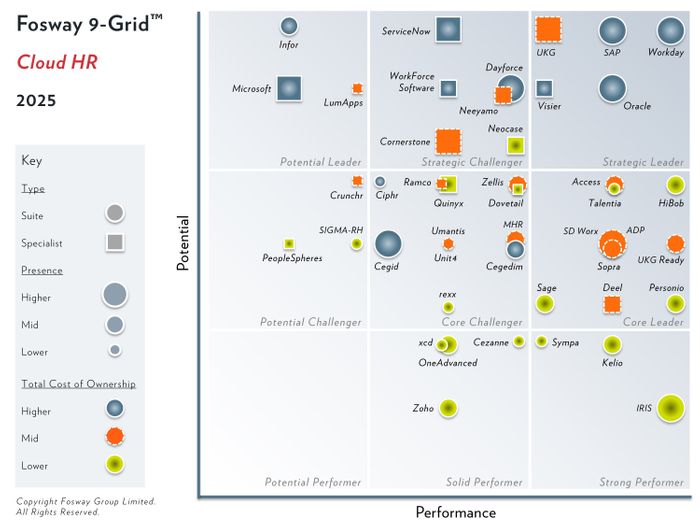 Talentia Software renforce sa position de leader incontesté grâce à une trajectoire accélérée dans le classement Fosway 9-Grid™ 2025 pour les solutions RH dans le Cloud