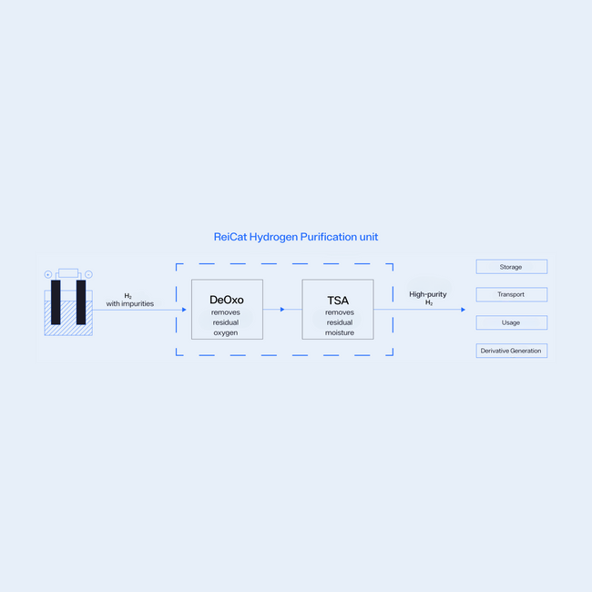 The central role of catalytic gas purification along the hydrogen value chain