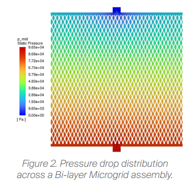 CFD Optimizing electrolyzer performance with MICROGRID® Expanded Metals