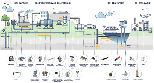 Parker Products for CCUS