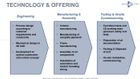 Technology & Offerings