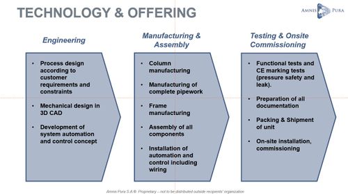 Technology & Offerings