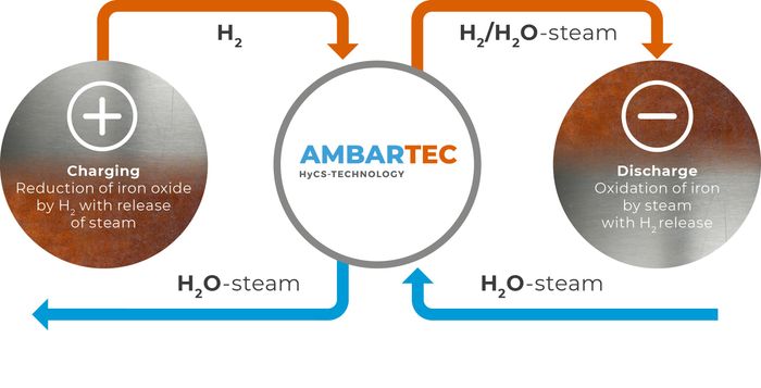 Operating CHP plants with a 20% hydrogen admixture