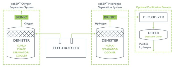 Brink® ezSEP™ Aqueous Electrolysis Separation System