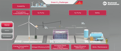 Green Hydrogen Production Control Systems