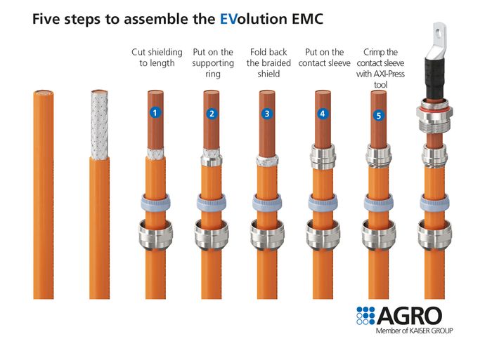The EVolution EMC cable gland – Developed for the most demanding electromobility applications 