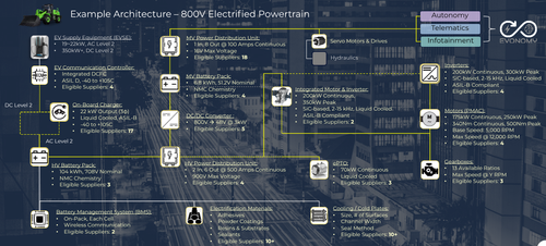 Electrified Powertrains - Motors, Inverters, Distribution Units, Gearboxes, DC/DC Converters, Batteries