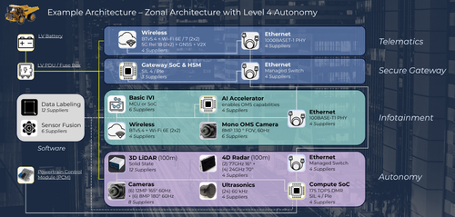 Autonomy Systems - Cameras, LiDAR, Radar, Software Stacks