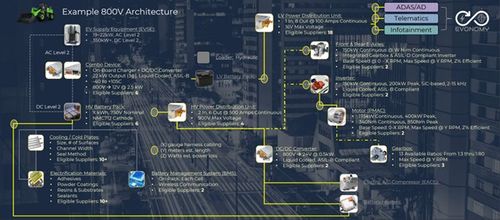 Next-generation electrification and autonomous E/E architectures