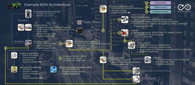 Next-generation electrification and autonomous E/E architectures