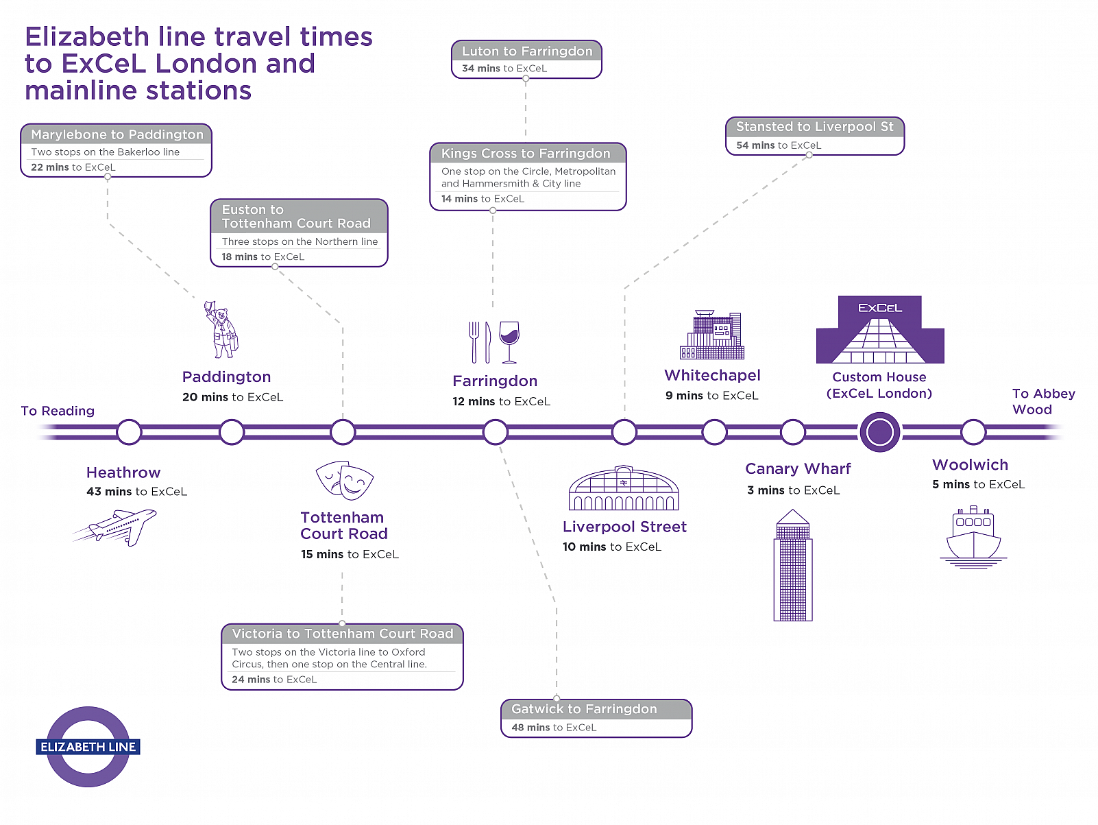 Elizabeth Line Travel Times to Excel London