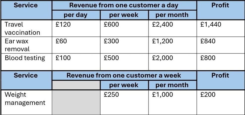 Revenue from one customer a day