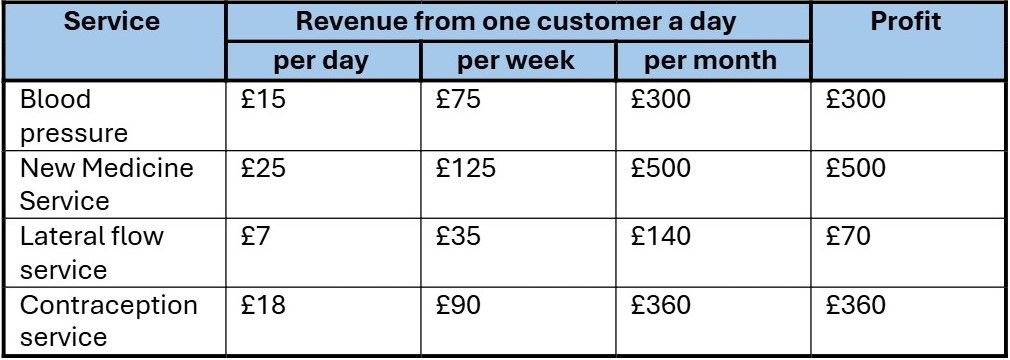 Revenue from one customer a day.