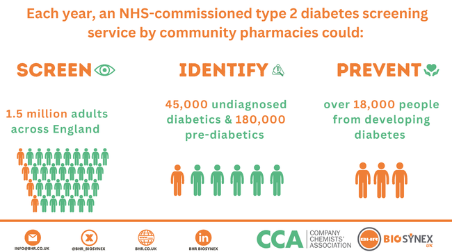BHR Biosynex MoREM® gives real-life evidence - how a pharmacy-led national diabetes screening service would save NHS £50m each year