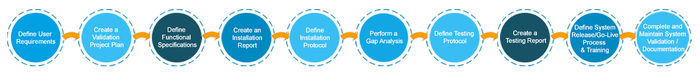 Computer System Validation Process (CSV)