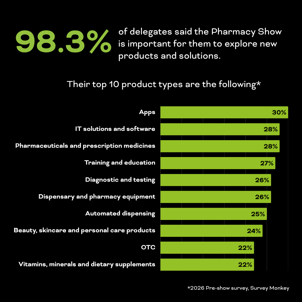98.3% of delegates said the Pharmacy Show is important for them to explore new products and solutions.