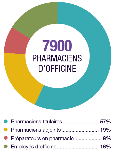 Le nombre de pharmaciens au salon de la pharmacie