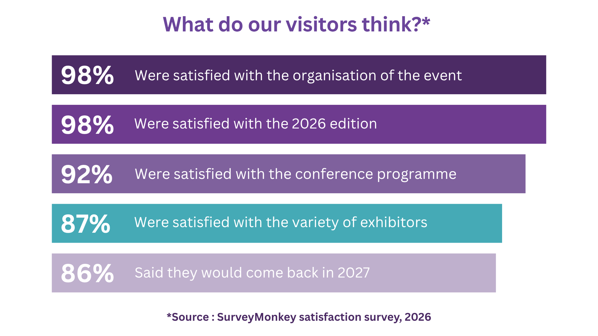 The visitors' satisfaction