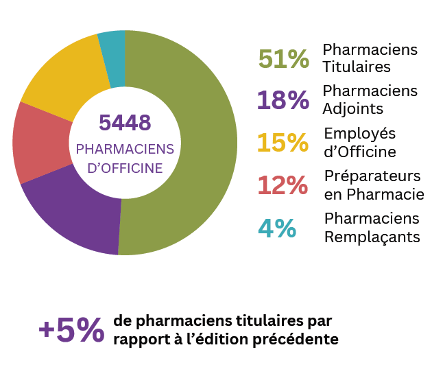 Qui sont nos visiteurs ?