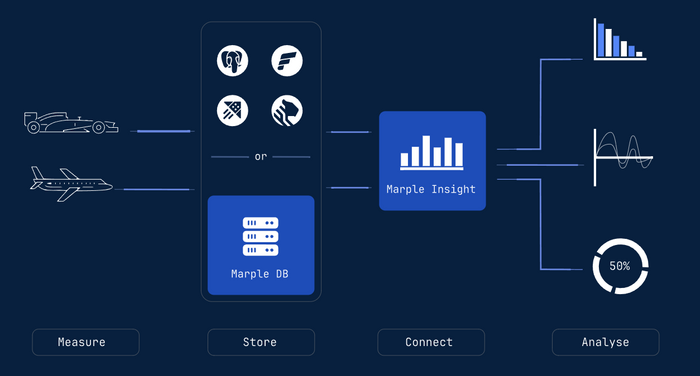 High-frequency telemetry analysis, connected to your data infrastructure
