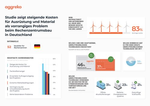 Neue Studie zeigt: Hohe Ausrüstungs- und Materialkosten bremsen Bau von Rechenzentren in Deutschland