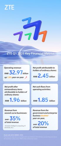ZTE posts 7.8% year-on-year revenue growth in Q1 2025, driven by AI innovation