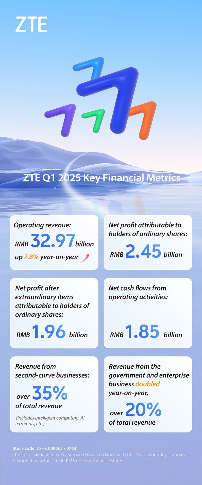ZTE posts 7.8% year-on-year revenue growth in Q1 2025, driven by AI innovation