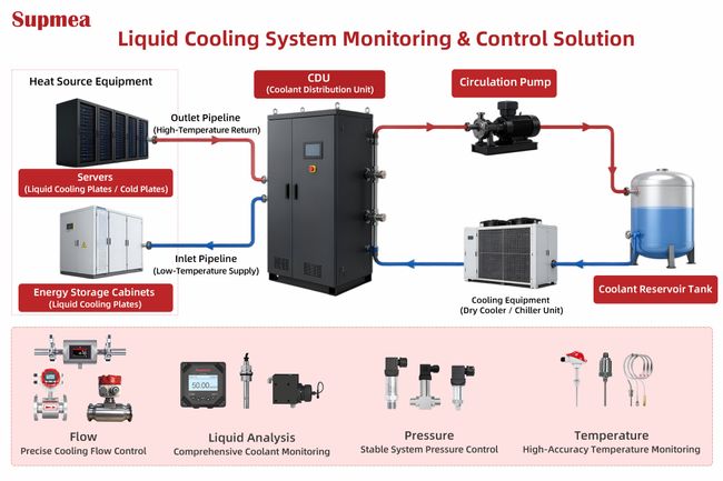 Liquid Cooling System Monitoring & Control Solution