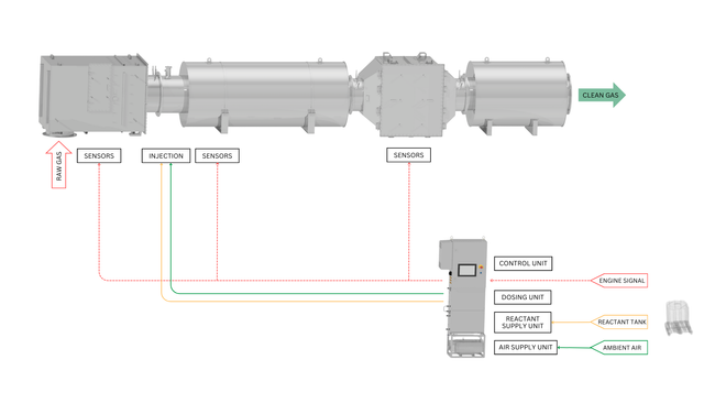 Complete After-Treatment Solution