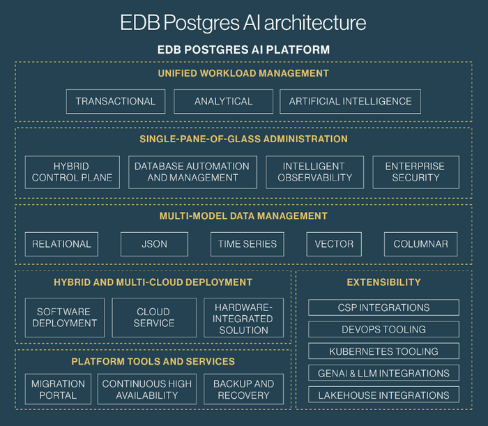 EDB Postgres AI