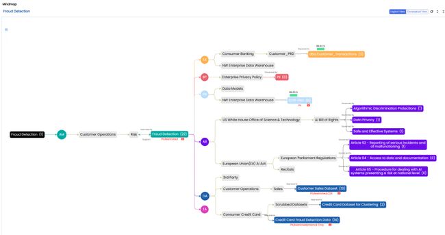 Mind Map showing 360-degree view of AI governance