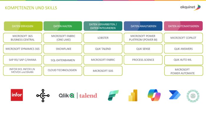Our offers for the entire data management lifecycle