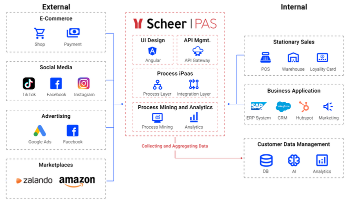 Scheer PAS Process iPaaS