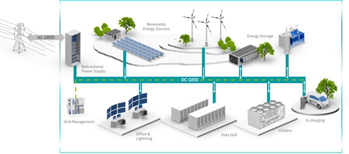 Direct Current Grids