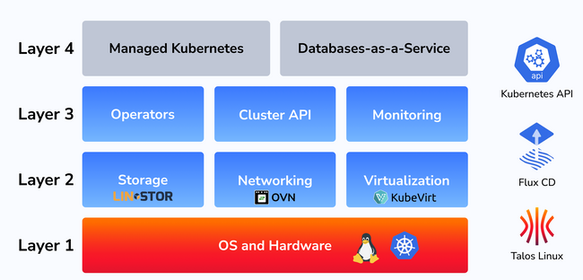 Open Source Platform for Providing customers with Managed K8s, Databases, Services and VMs with GPU Support