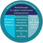 CDCP & DCW - Kombination - Weiterbildung und Expertentreffen auf der Data Centre World