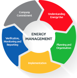 Energy Audits for Data Centres