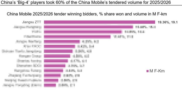 We are glad that ZTT ranked 1st in the latest 2025–2026 China Mobile optical cable tender. In response to this tender, CRU published an insightful article analyzing the tender and market trends.