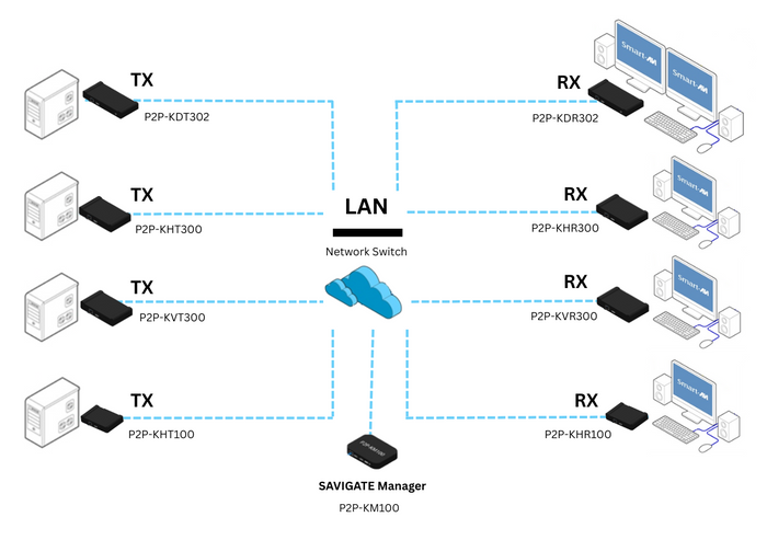 P2PKVM - KVM Extenders / KVM Matrix Solution