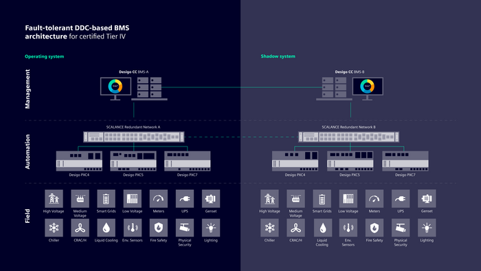 Increase uptime with redundant automation design