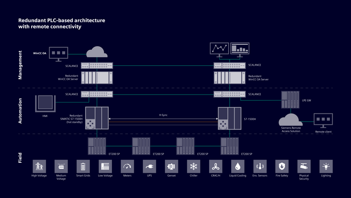 Increase uptime with redundant automation design