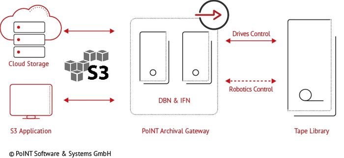 PoINT Archival Gateway