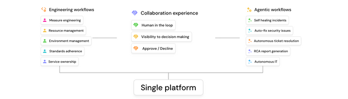  Agentic Engineering Platform